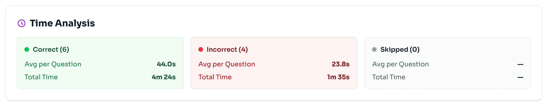Time analysis per question